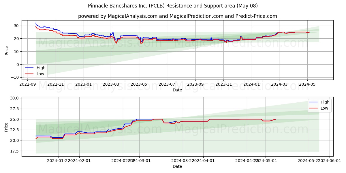 Pinnacle Bancshares Inc. (PCLB) price movement in the coming days