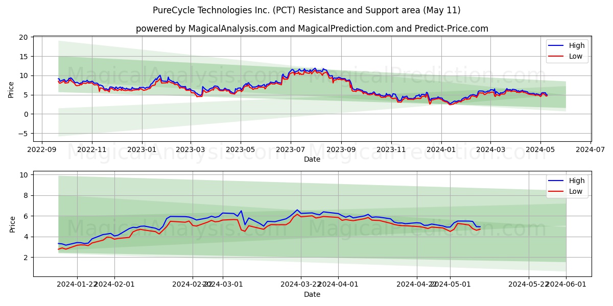 PureCycle Technologies Inc. (PCT) price movement in the coming days