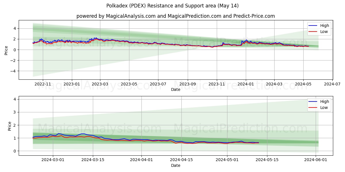 Polkadex (PDEX) price movement in the coming days