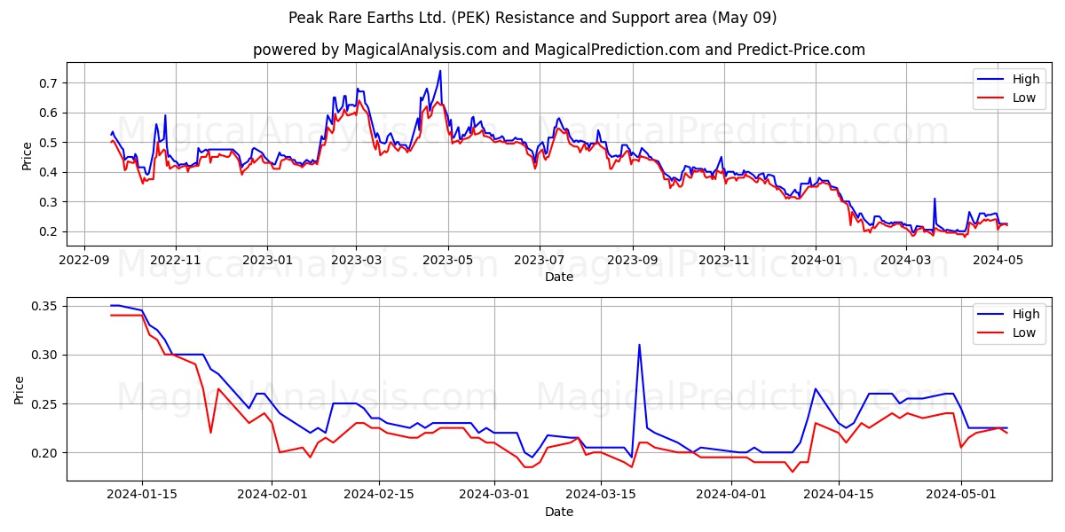 Peak Rare Earths Ltd. (PEK) price movement in the coming days