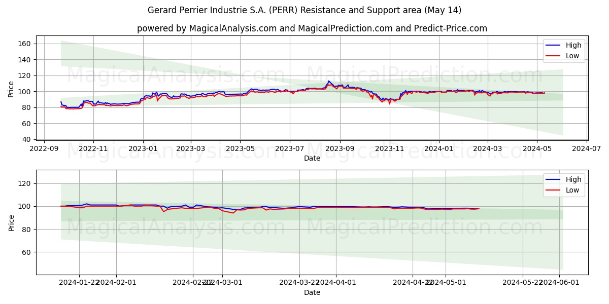 Gerard Perrier Industrie S.A. (PERR) price movement in the coming days