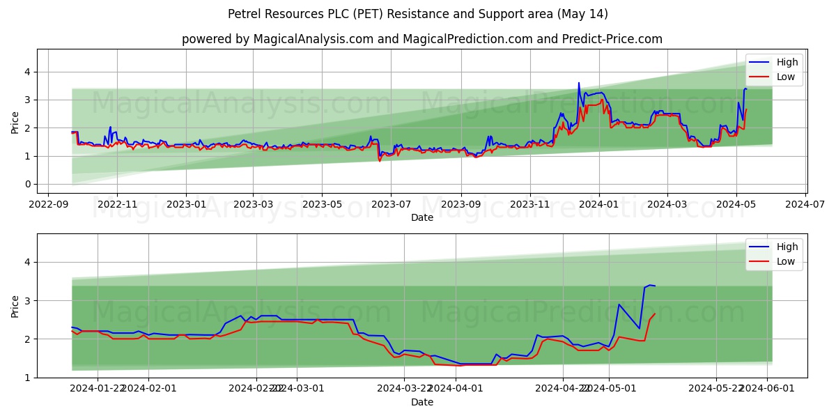 Petrel Resources PLC (PET) price movement in the coming days