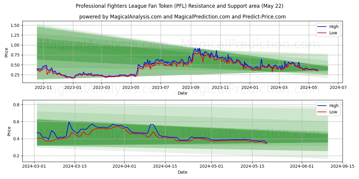 Professional Fighters League Fan Token (PFL) price movement in the coming days