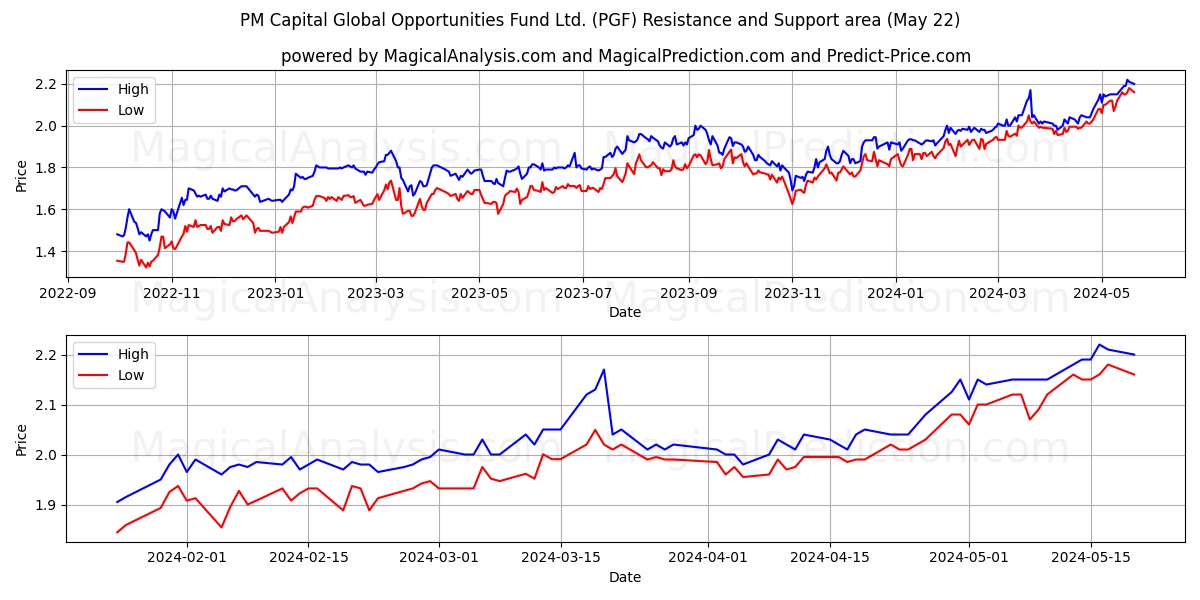 PM Capital Global Opportunities Fund Ltd. (PGF) price movement in the coming days