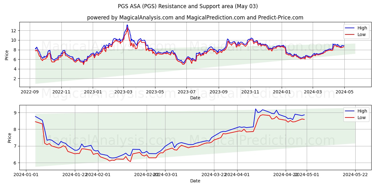 PGS ASA (PGS) price movement in the coming days