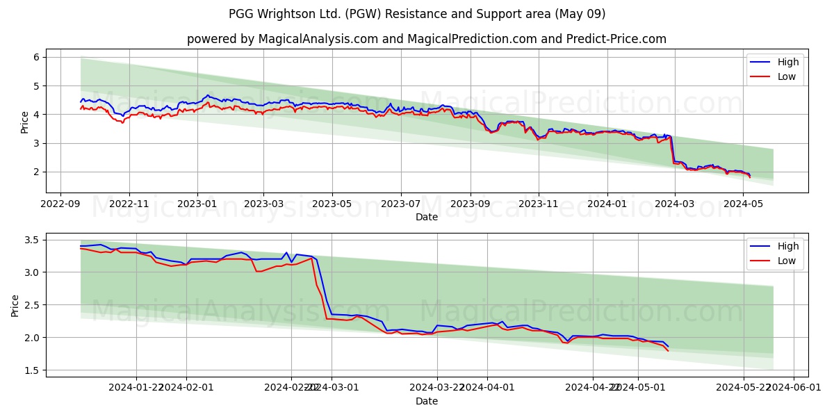 PGG Wrightson Ltd. (PGW) price movement in the coming days