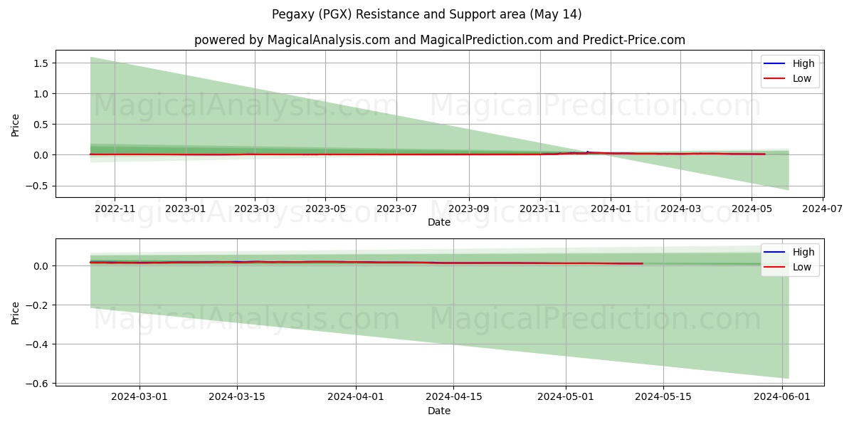 Pegaxy (PGX) price movement in the coming days