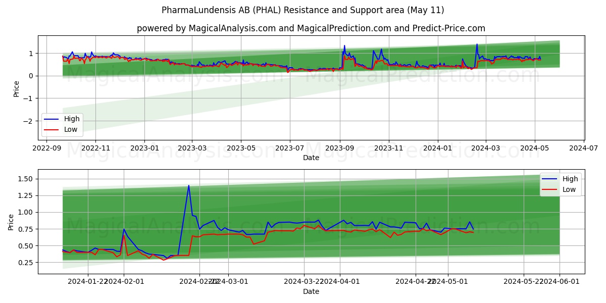 PharmaLundensis AB (PHAL) price movement in the coming days