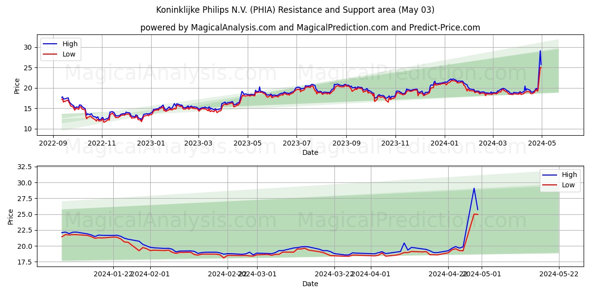 Koninklijke Philips N.V. (PHIA) price movement in the coming days