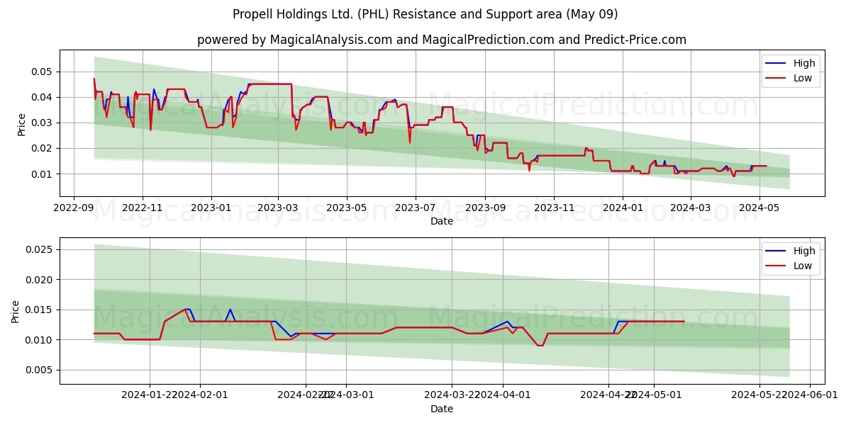 Propell Holdings Ltd. (PHL) price movement in the coming days
