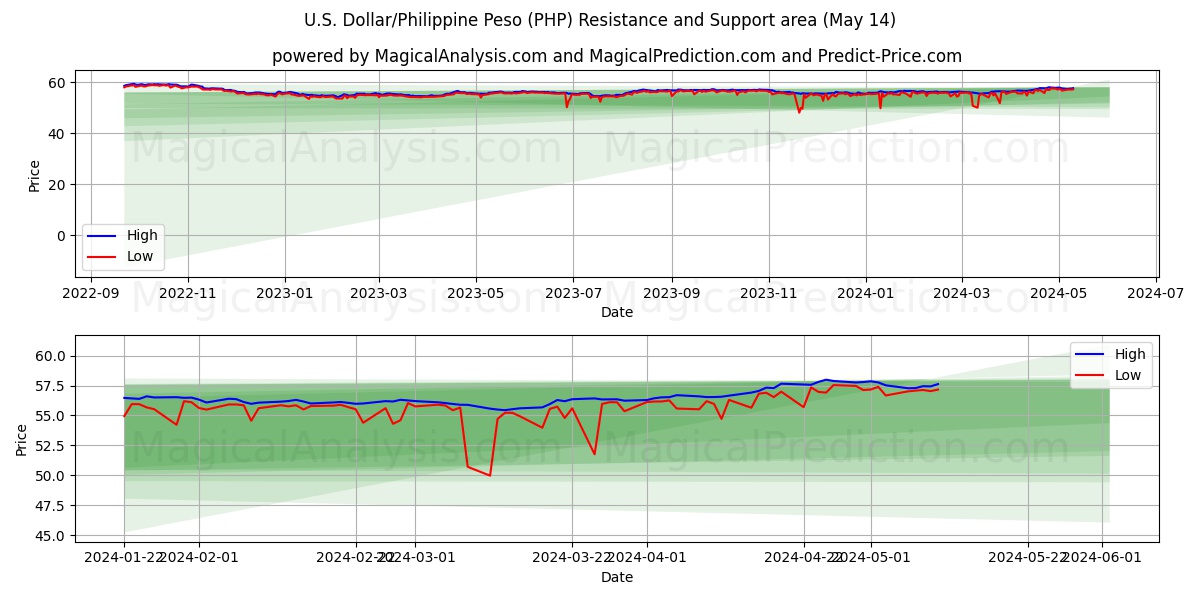 U.S. Dollar/Philippine Peso (PHP) price movement in the coming days