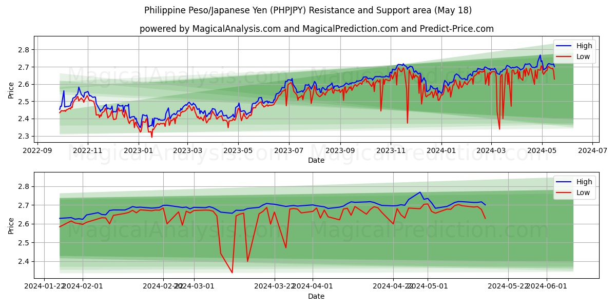 Philippine Peso/Japanese Yen (PHPJPY) price movement in the coming days