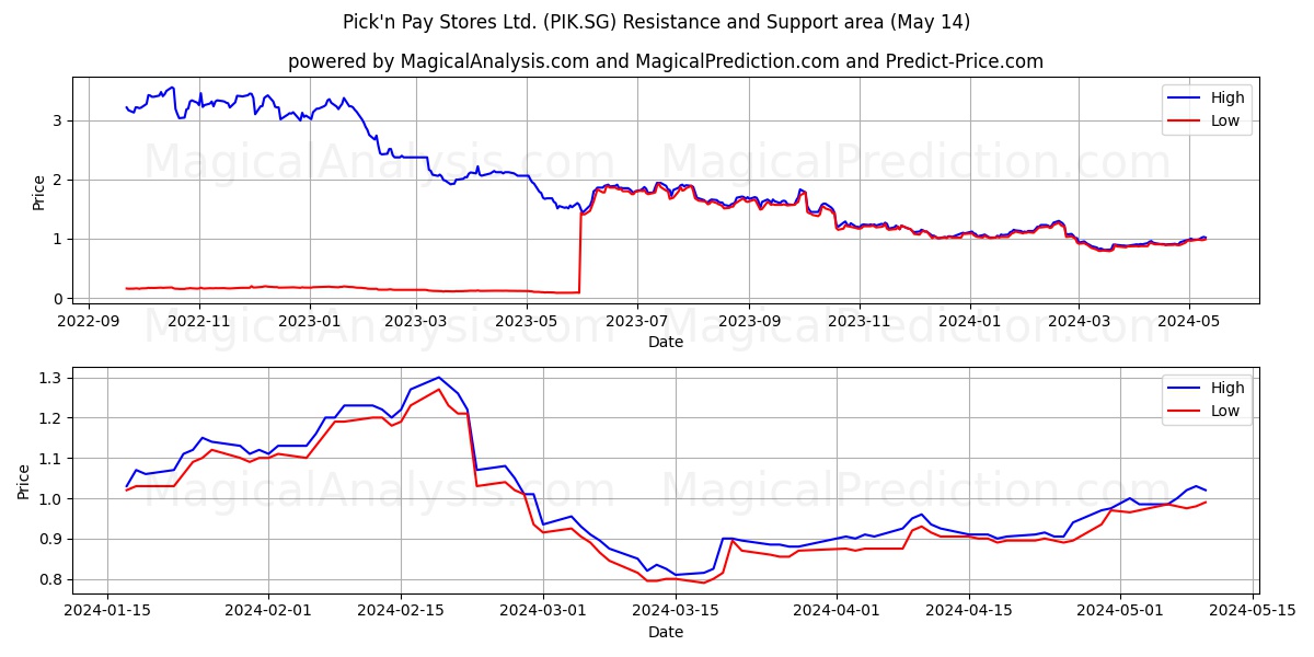 Pick'n Pay Stores Ltd. (PIK.SG) price movement in the coming days
