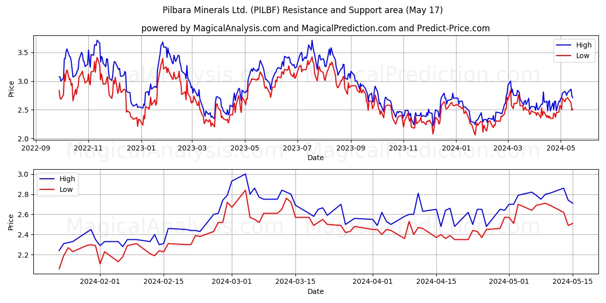 Pilbara Minerals Ltd. (PILBF) price movement in the coming days