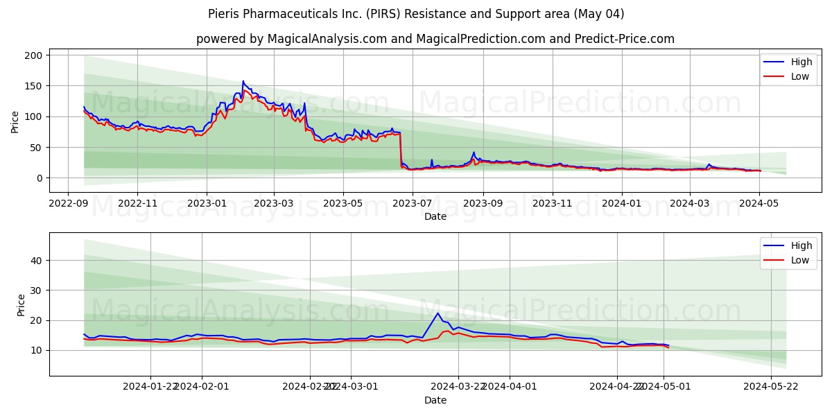 Pieris Pharmaceuticals Inc. (PIRS) price movement in the coming days