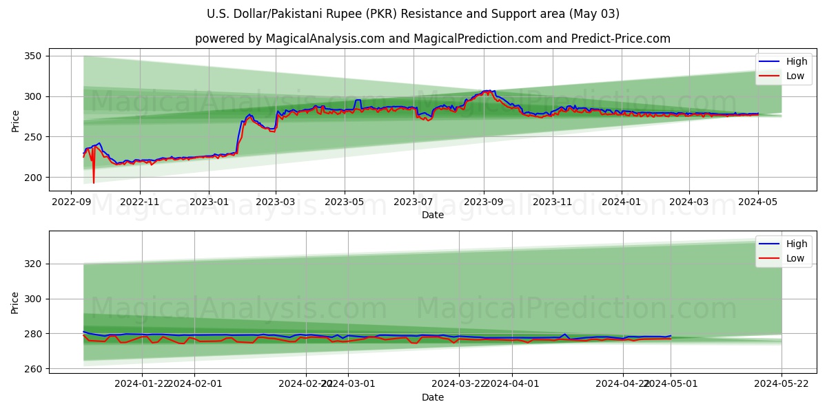 U.S. Dollar/Pakistani Rupee (PKR) price movement in the coming days