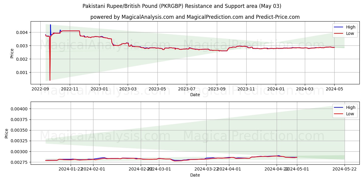 Pakistani Rupee/British Pound (PKRGBP) price movement in the coming days