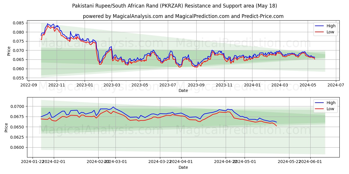 Pakistani Rupee/South African Rand (PKRZAR) price movement in the coming days