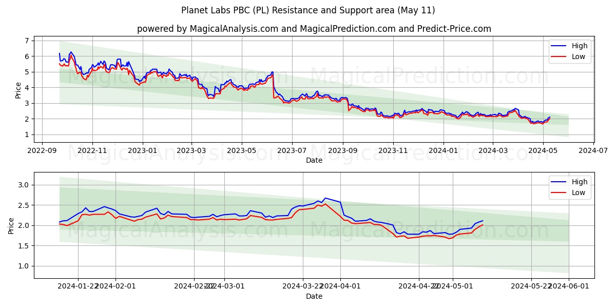 Planet Labs PBC (PL) price movement in the coming days