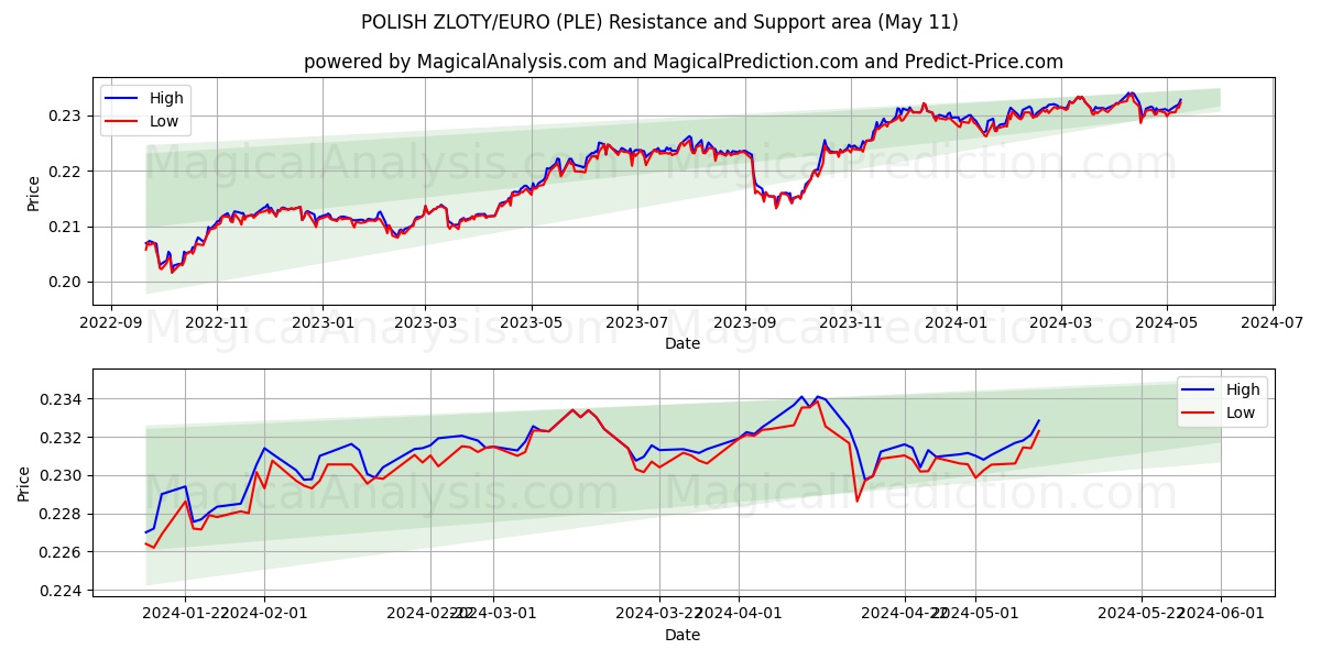 POLISH ZLOTY/EURO (PLE) price movement in the coming days