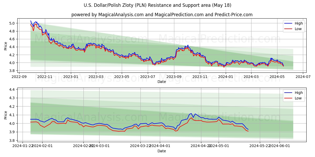 U.S. Dollar/Polish Zloty (PLN) price movement in the coming days