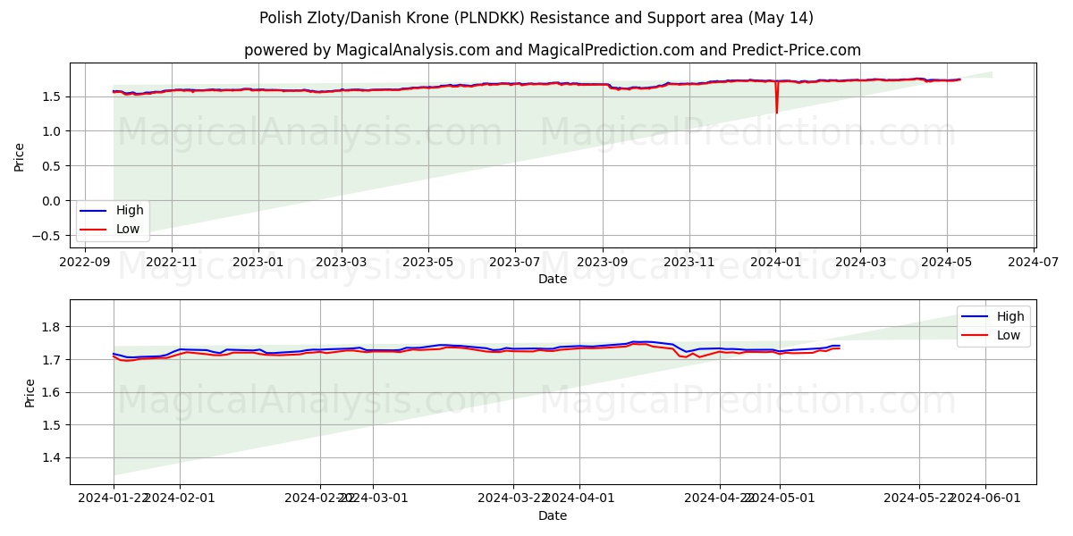 Polish Zloty/Danish Krone (PLNDKK) price movement in the coming days