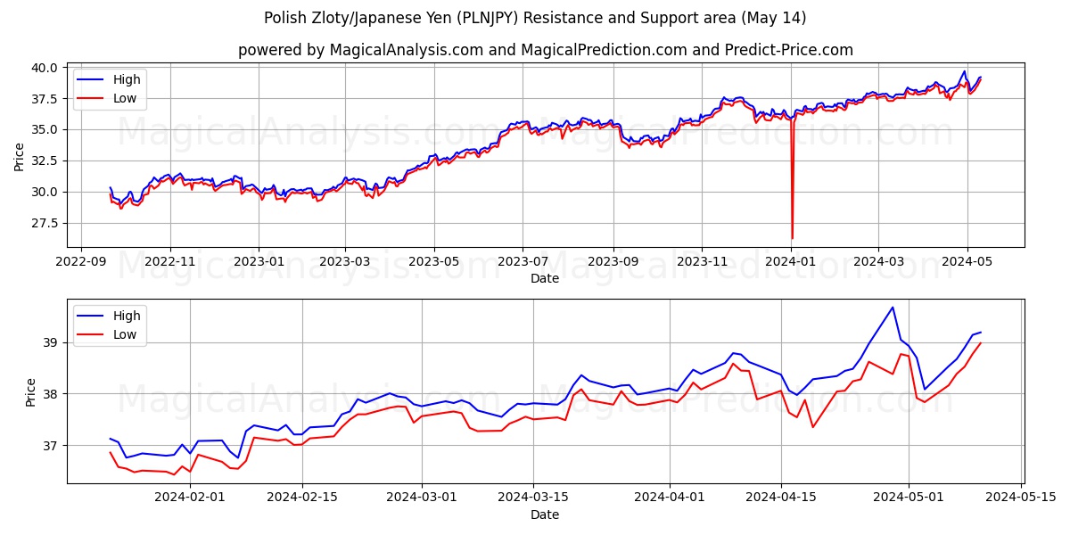 Polish Zloty/Japanese Yen (PLNJPY) price movement in the coming days