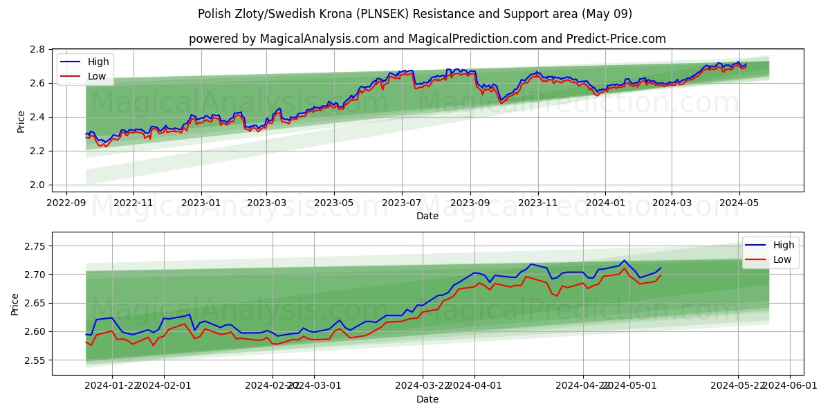Polish Zloty/Swedish Krona (PLNSEK) price movement in the coming days