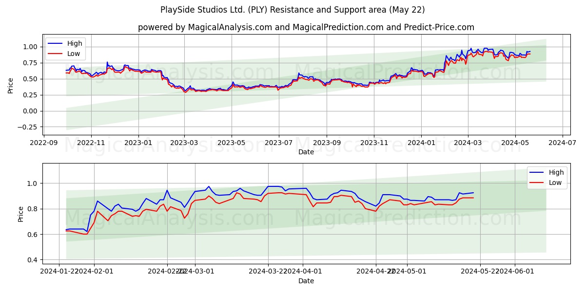 PlaySide Studios Ltd. (PLY) price movement in the coming days