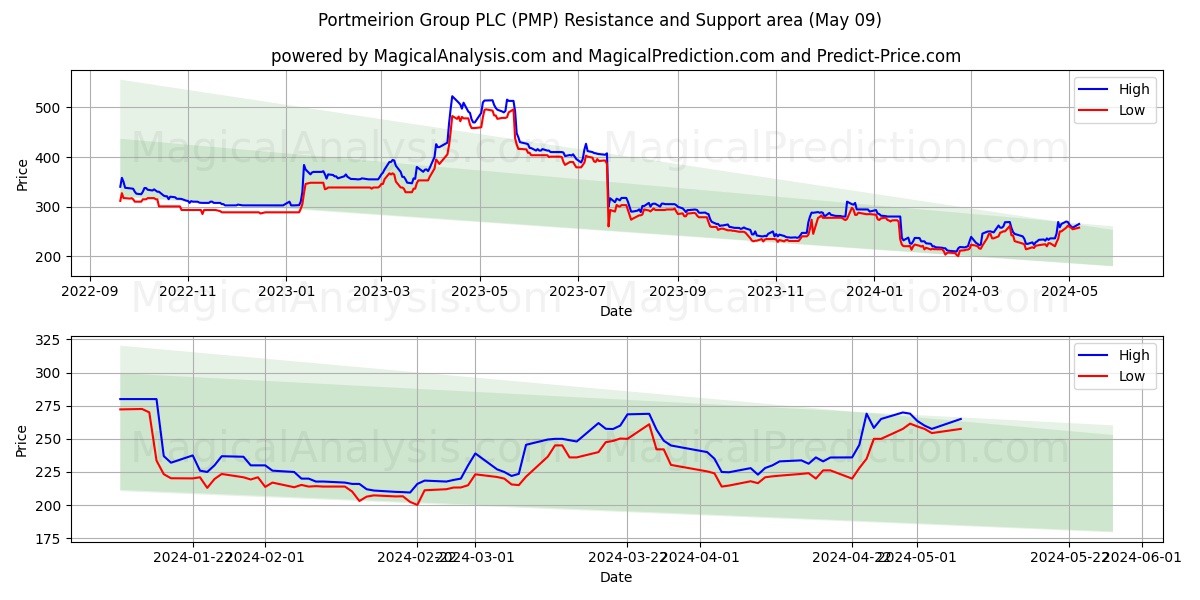 Portmeirion Group PLC (PMP) price movement in the coming days