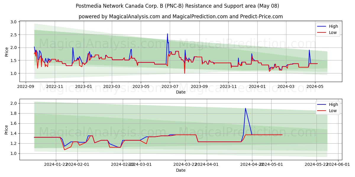 Postmedia Network Canada Corp. B (PNC-B) price movement in the coming days