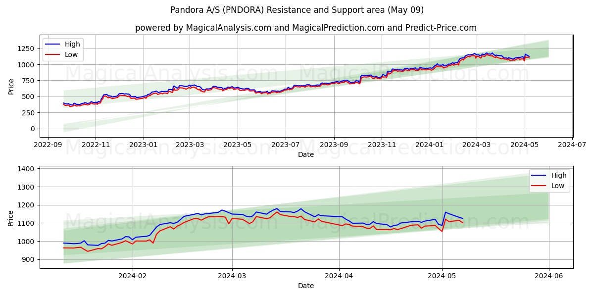 Pandora A/S (PNDORA) price movement in the coming days