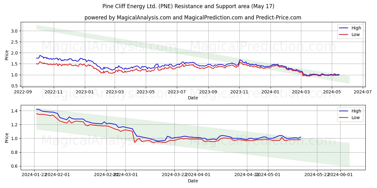Pine Cliff Energy Ltd. (PNE) price movement in the coming days