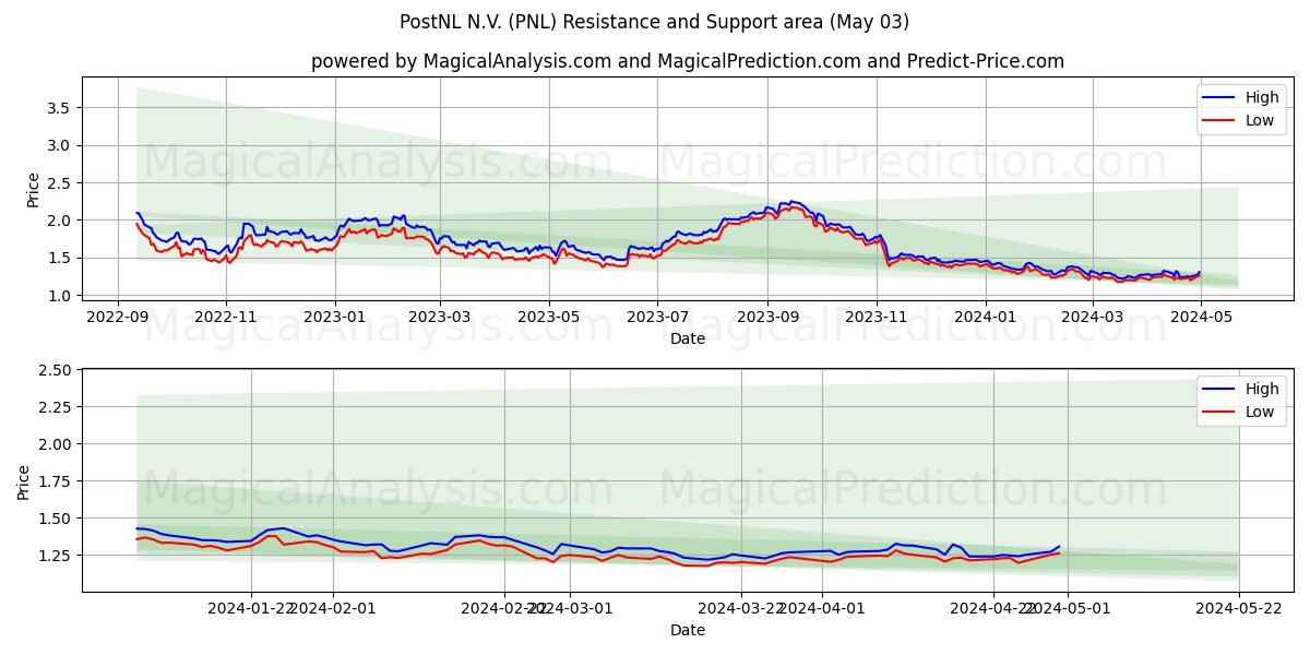 PostNL N.V. (PNL) price movement in the coming days