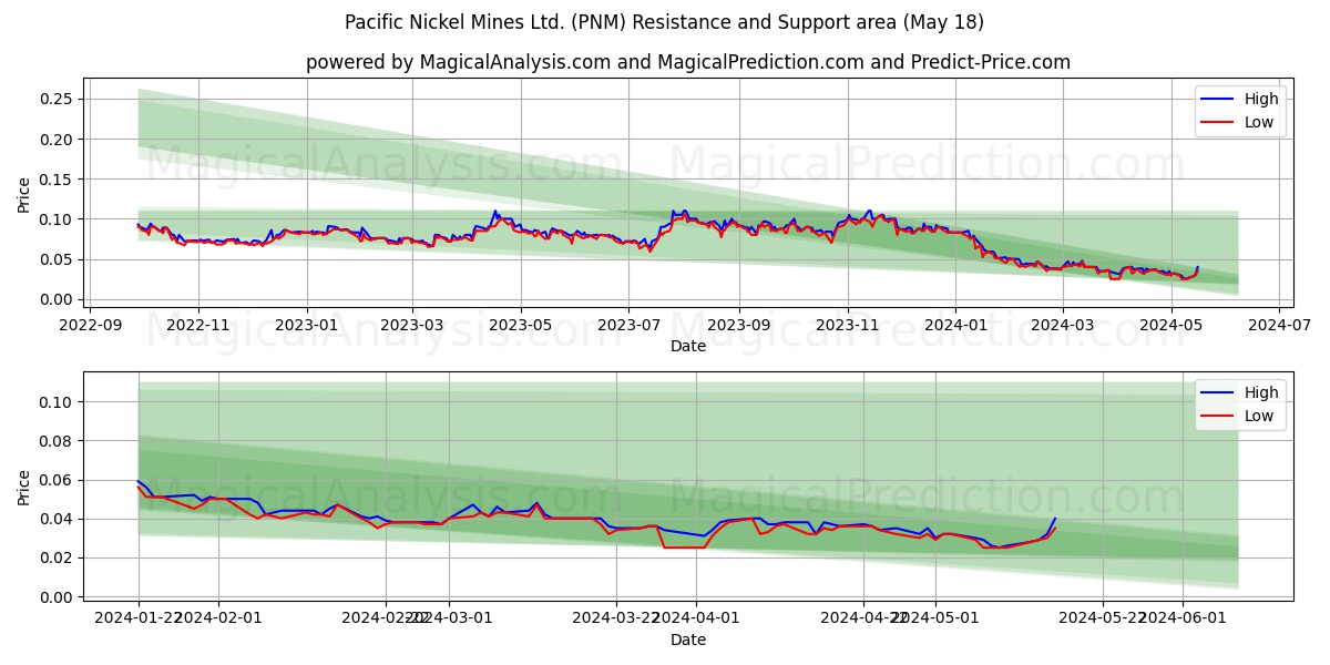 Pacific Nickel Mines Ltd. (PNM) price movement in the coming days