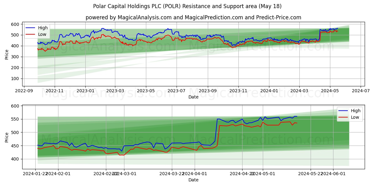 Polar Capital Holdings PLC (POLR) price movement in the coming days