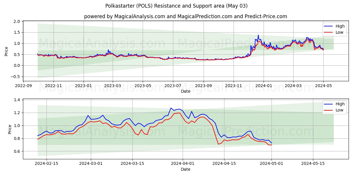 Polkastarter (POLS) price movement in the coming days