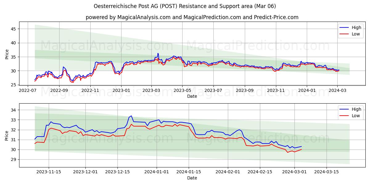 Oesterreichische Post AG (POST) price movement in the coming days