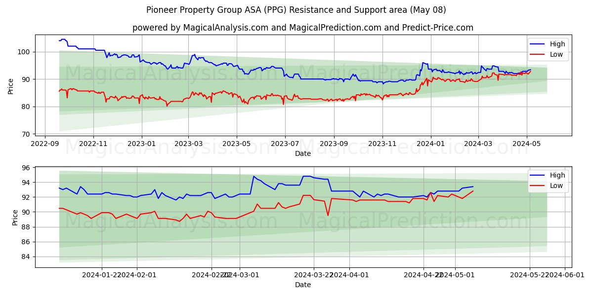 Pioneer Property Group ASA (PPG) price movement in the coming days