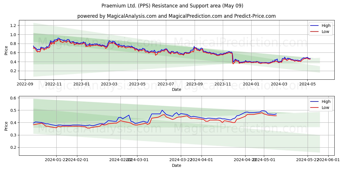 Praemium Ltd. (PPS) price movement in the coming days