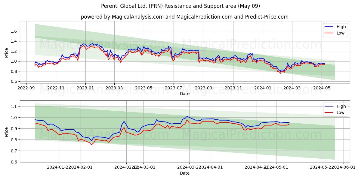 Perenti Global Ltd. (PRN) price movement in the coming days