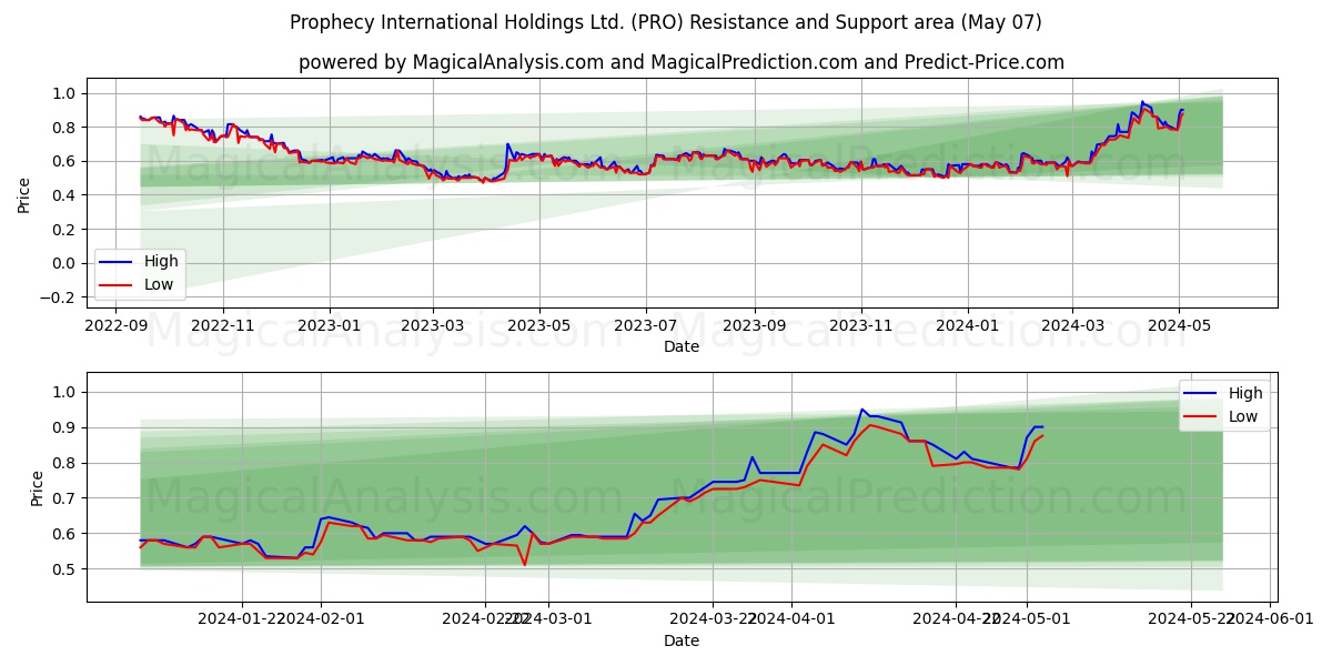 Prophecy International Holdings Ltd. (PRO) price movement in the coming days