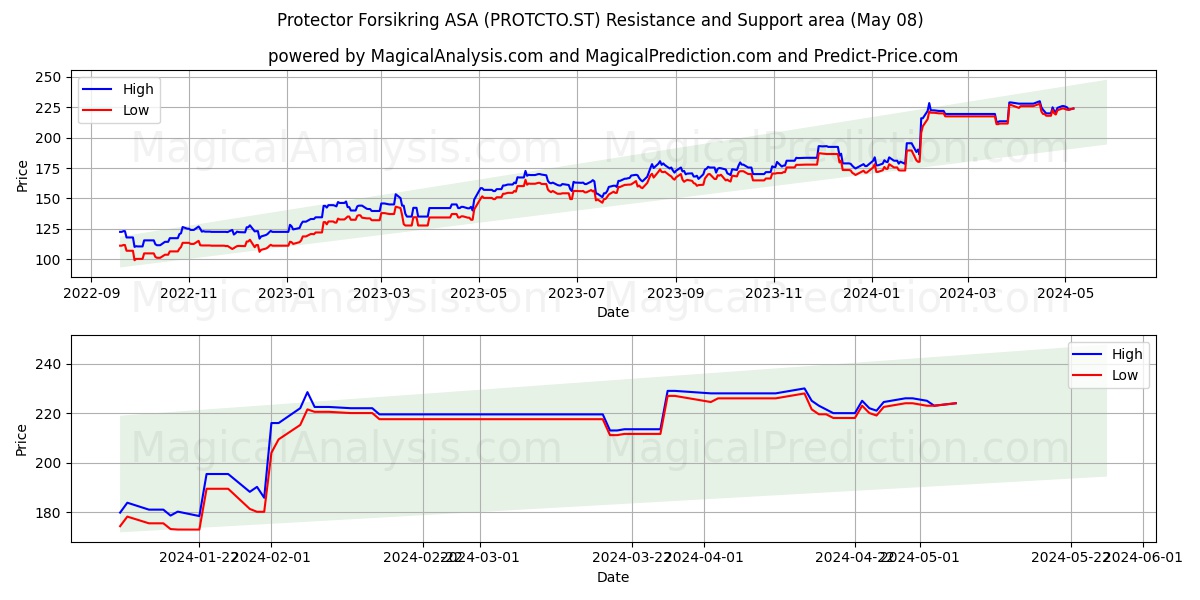 Protector Forsikring ASA (PROTCTO.ST) price movement in the coming days