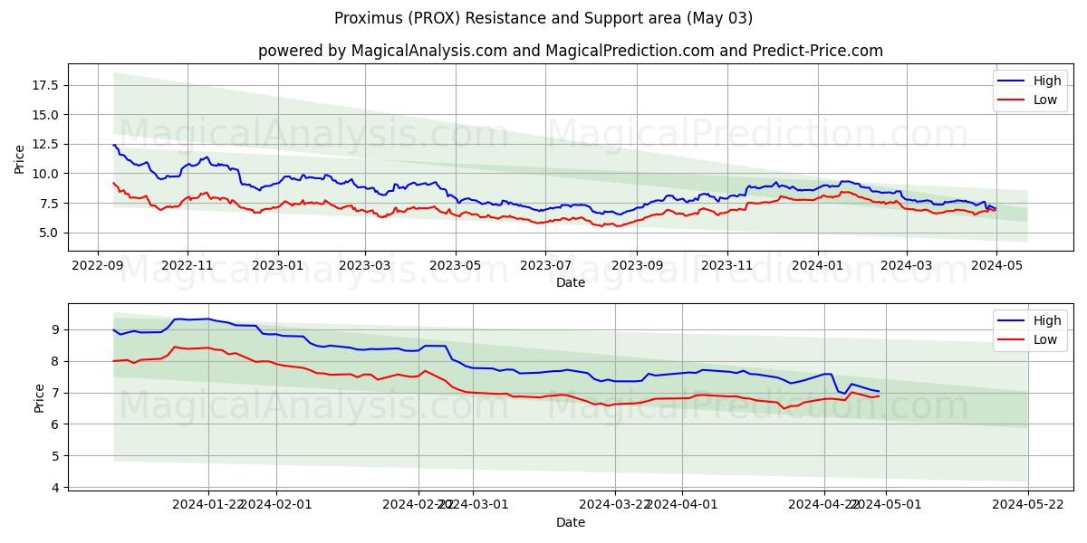 Proximus (PROX) price movement in the coming days