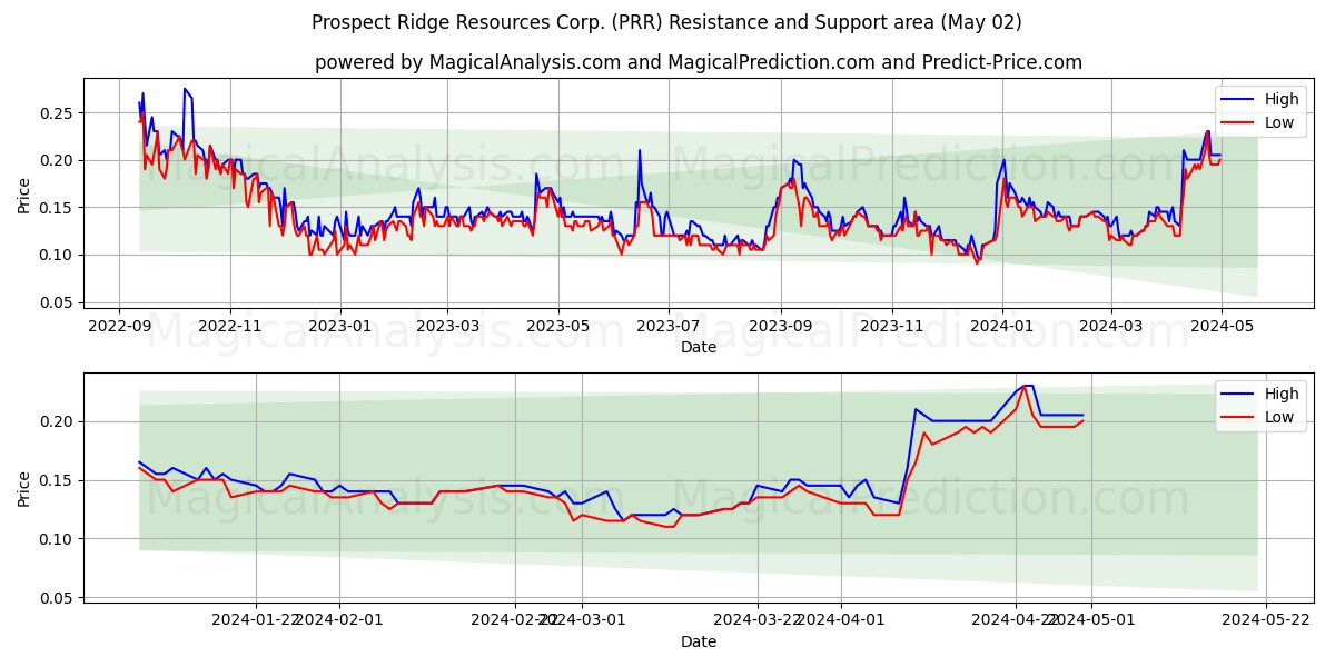 Prospect Ridge Resources Corp. (PRR) price movement in the coming days
