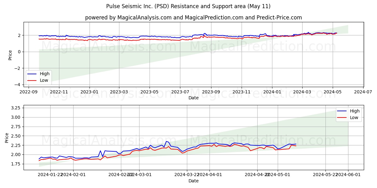 Pulse Seismic Inc. (PSD) price movement in the coming days