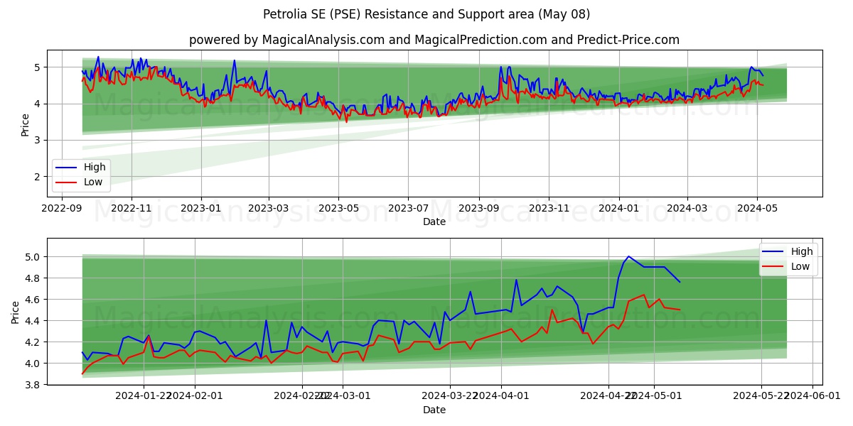 Petrolia SE (PSE) price movement in the coming days