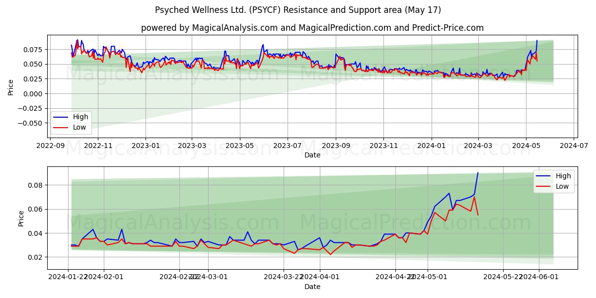 Psyched Wellness Ltd. (PSYCF) price movement in the coming days