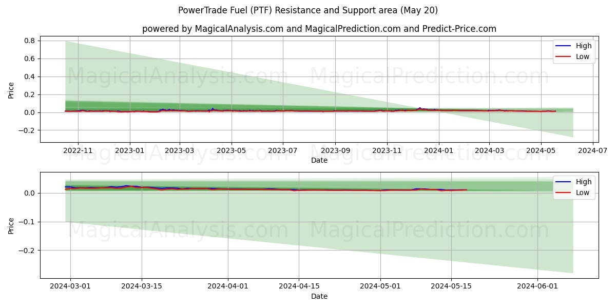 PowerTrade Fuel (PTF) price movement in the coming days