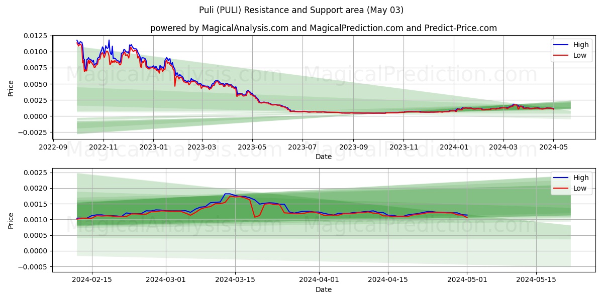 Puli (PULI) price movement in the coming days